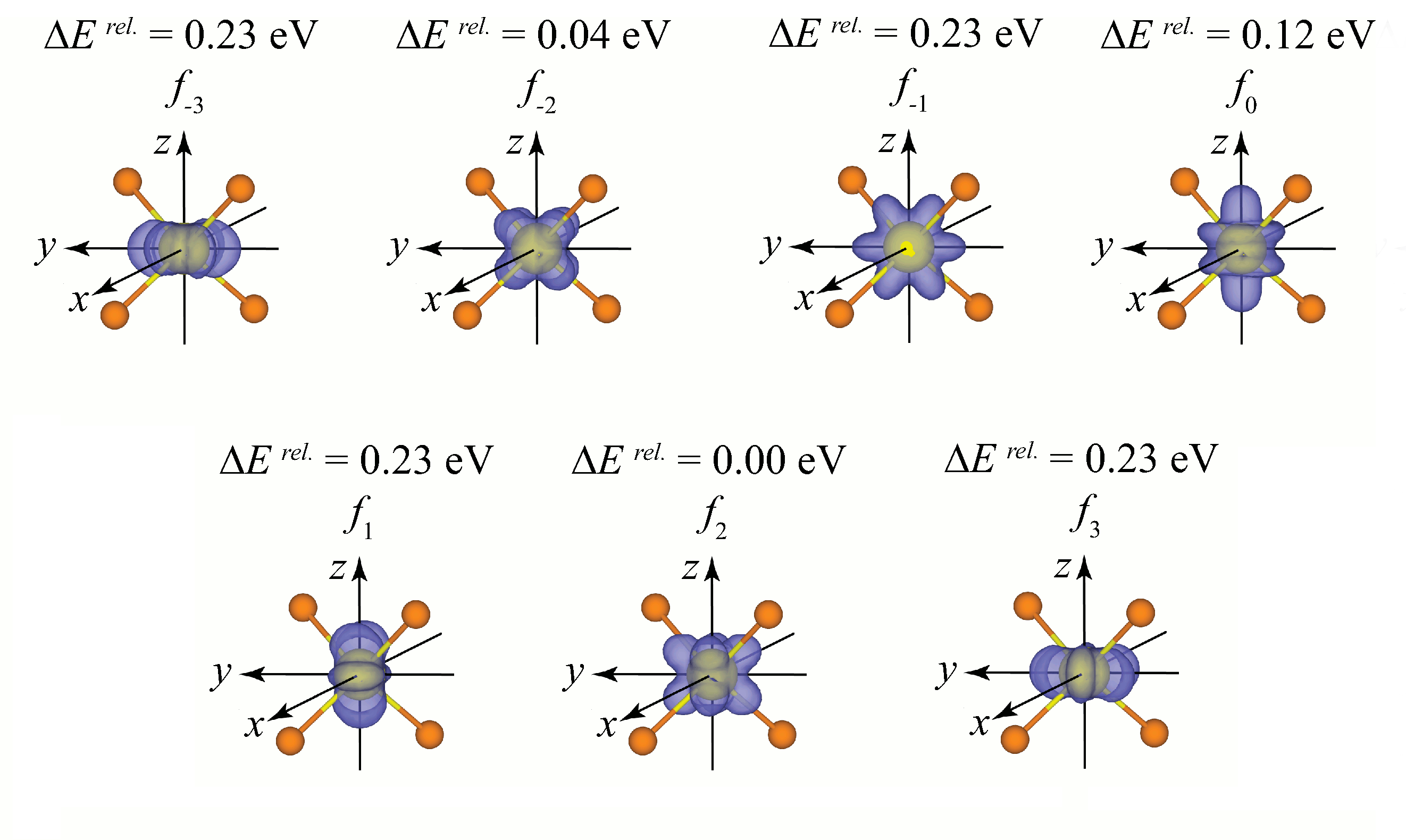 orbitals and energies for the general set in a tetrahedral complex